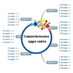 Семантическое ядро для SEO продвижения сайта и рекламы Яндекс Директ