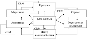 Что такое CRM? Где и как применяют этот инструмент?