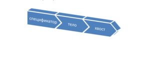 Структура поискового запроса - из чего она состоит